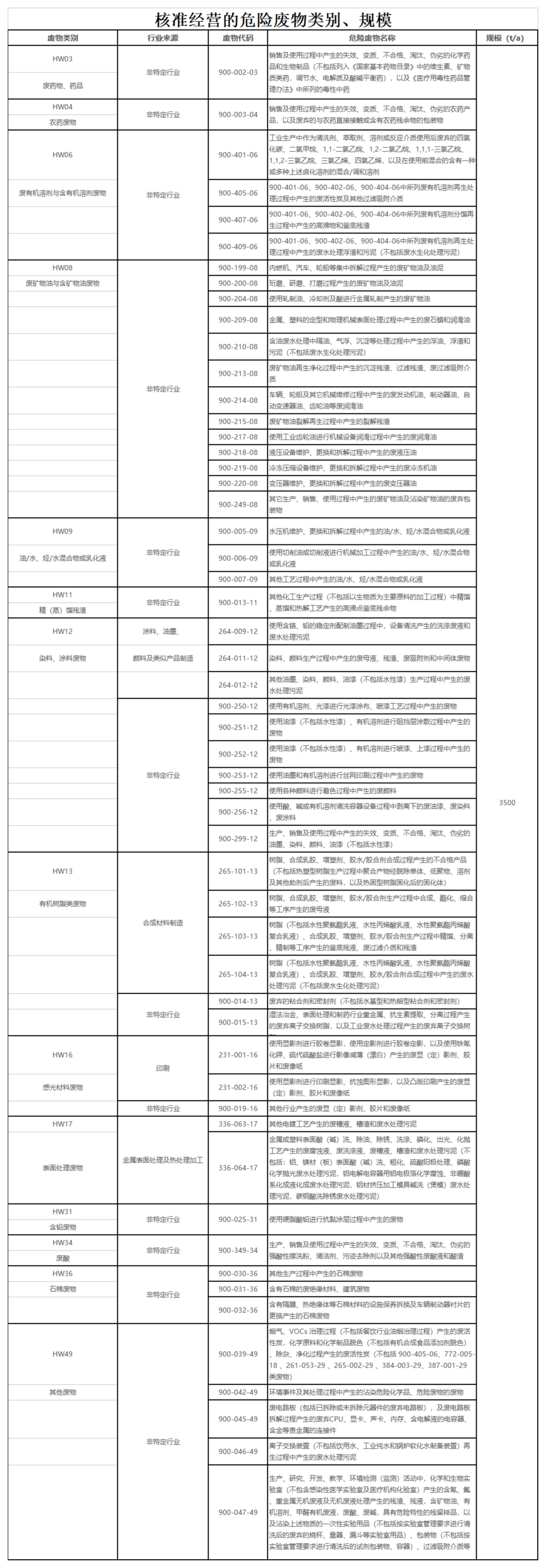 核準(zhǔn)經(jīng)營(yíng)的危險(xiǎn)廢物類別、規(guī)模_00(2).png